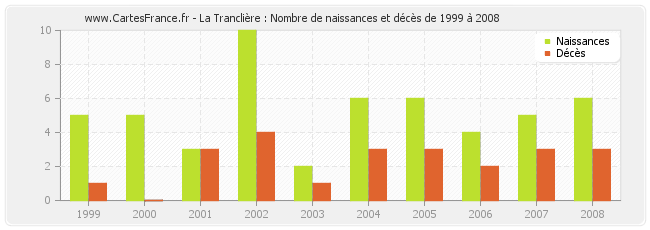 La Tranclière : Nombre de naissances et décès de 1999 à 2008